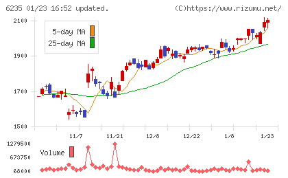 オプトランチャート