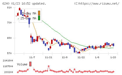 ヤマシンフィルタチャート