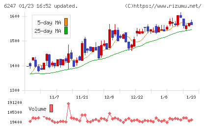 日阪製作所チャート