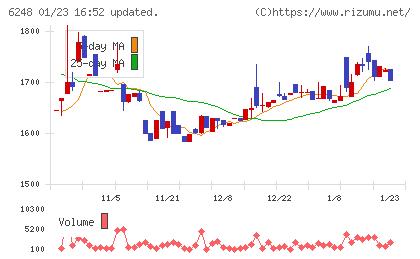 横田製作所チャート