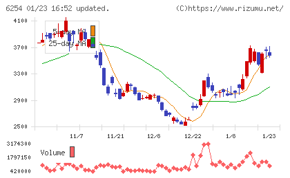 野村マイクロ・サイエンスチャート