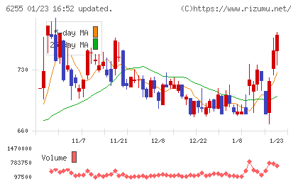 エヌ・ピー・シーチャート