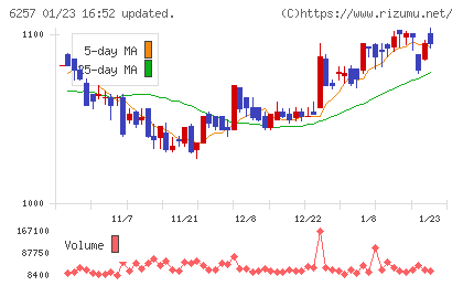 藤商事チャート