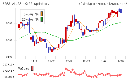 ナブテスコチャート