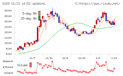 三井海洋開発チャート