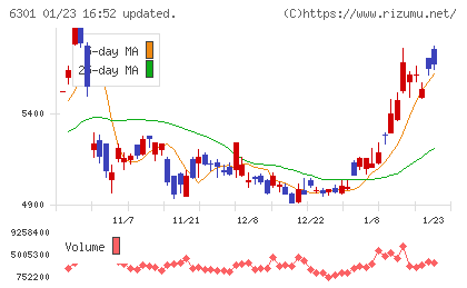コマツチャート