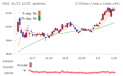 住友重機械工業チャート