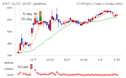 サンセイチャート