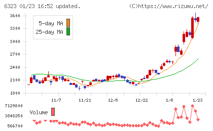 ローツェチャート