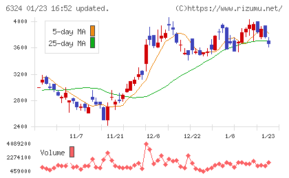 ハーモニック・ドライブ・システムズチャート