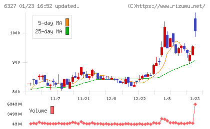 北川精機チャート