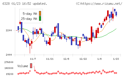 荏原実業チャート