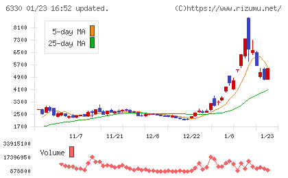 東洋エンジニアリングチャート