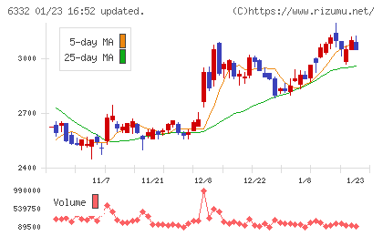 月島ホールディングスチャート