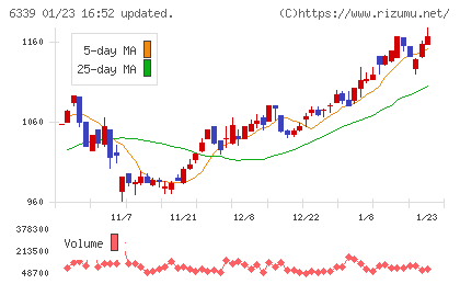 新東工業チャート
