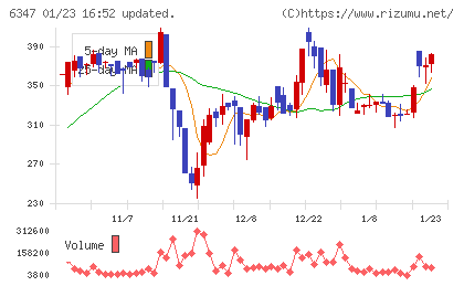 プラコーチャート