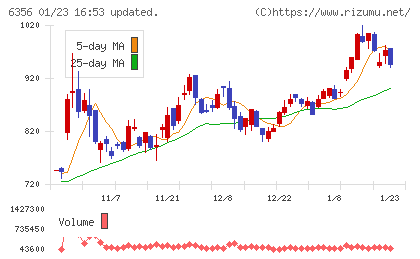 日本ギア工業チャート