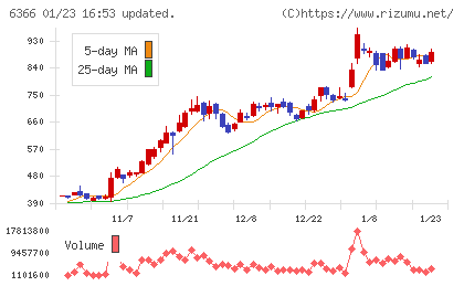 千代田化工建設チャート