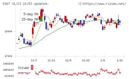 ダイキン工業チャート