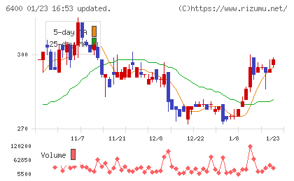 不二精機チャート