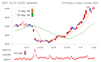 ＣＫＤチャート