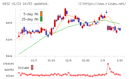 竹内製作所チャート