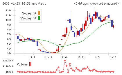 ヒーハイストチャート