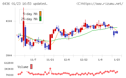 アマノチャート