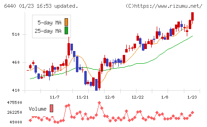 ＪＵＫＩチャート