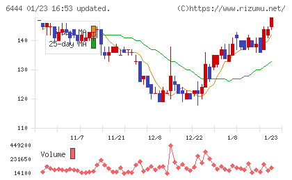 サンデンチャート