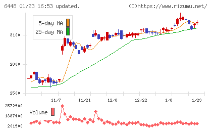 ブラザー工業チャート
