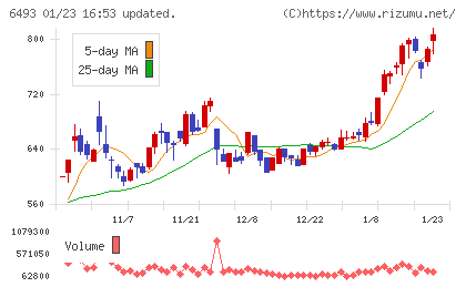 ＮＩＴＴＡＮチャート