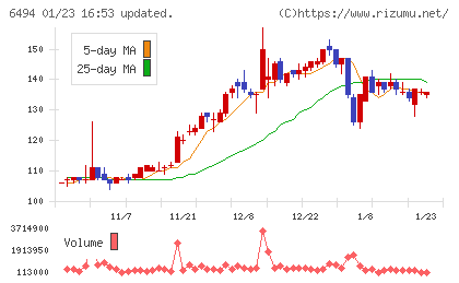 ＮＦＫホールディングスチャート
