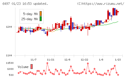 ハマイチャート