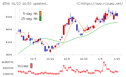 安川電機チャート