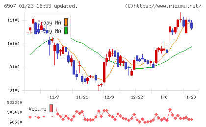 シンフォニアテクノロジーチャート
