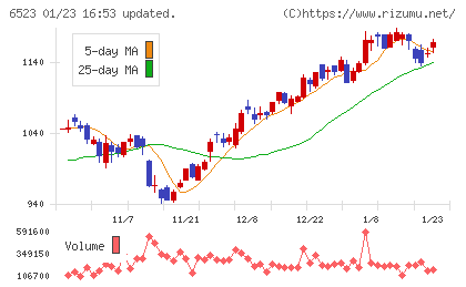 ＰＨＣホールディングスチャート