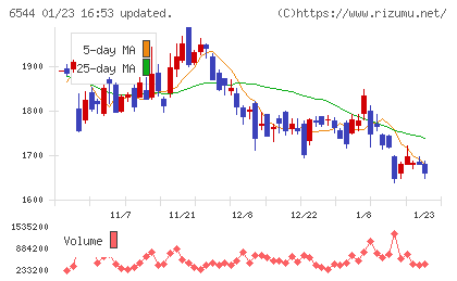 ジャパンエレベーターサービスホールディングスチャート