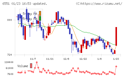 ツナググループ・ホールディングスチャート
