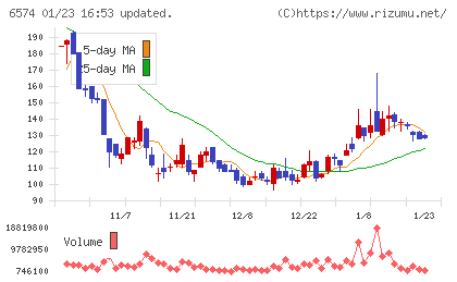 コンヴァノチャート
