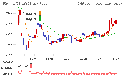 ニデックチャート