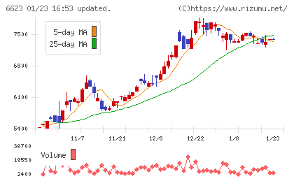 愛知電機チャート