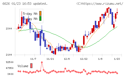 ＳＥＭＩＴＥＣチャート