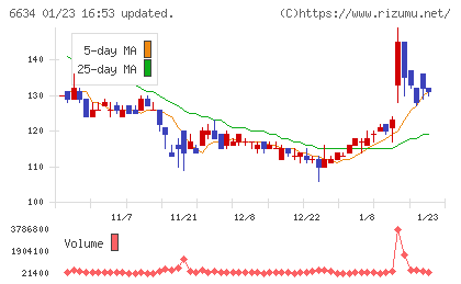 ネクスグループチャート