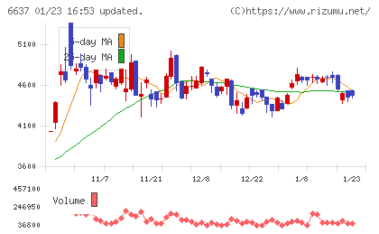 寺崎電気産業チャート