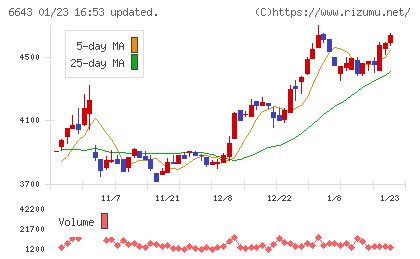 戸上電機製作所チャート