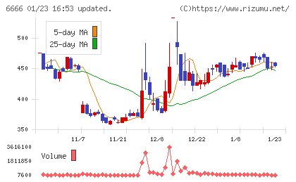 リバーエレテックチャート