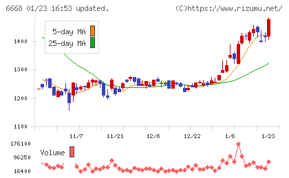 アドテック　プラズマ　テクノロジーチャート
