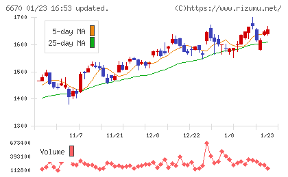 ＭＣＪチャート