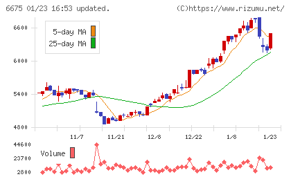 サクサチャート